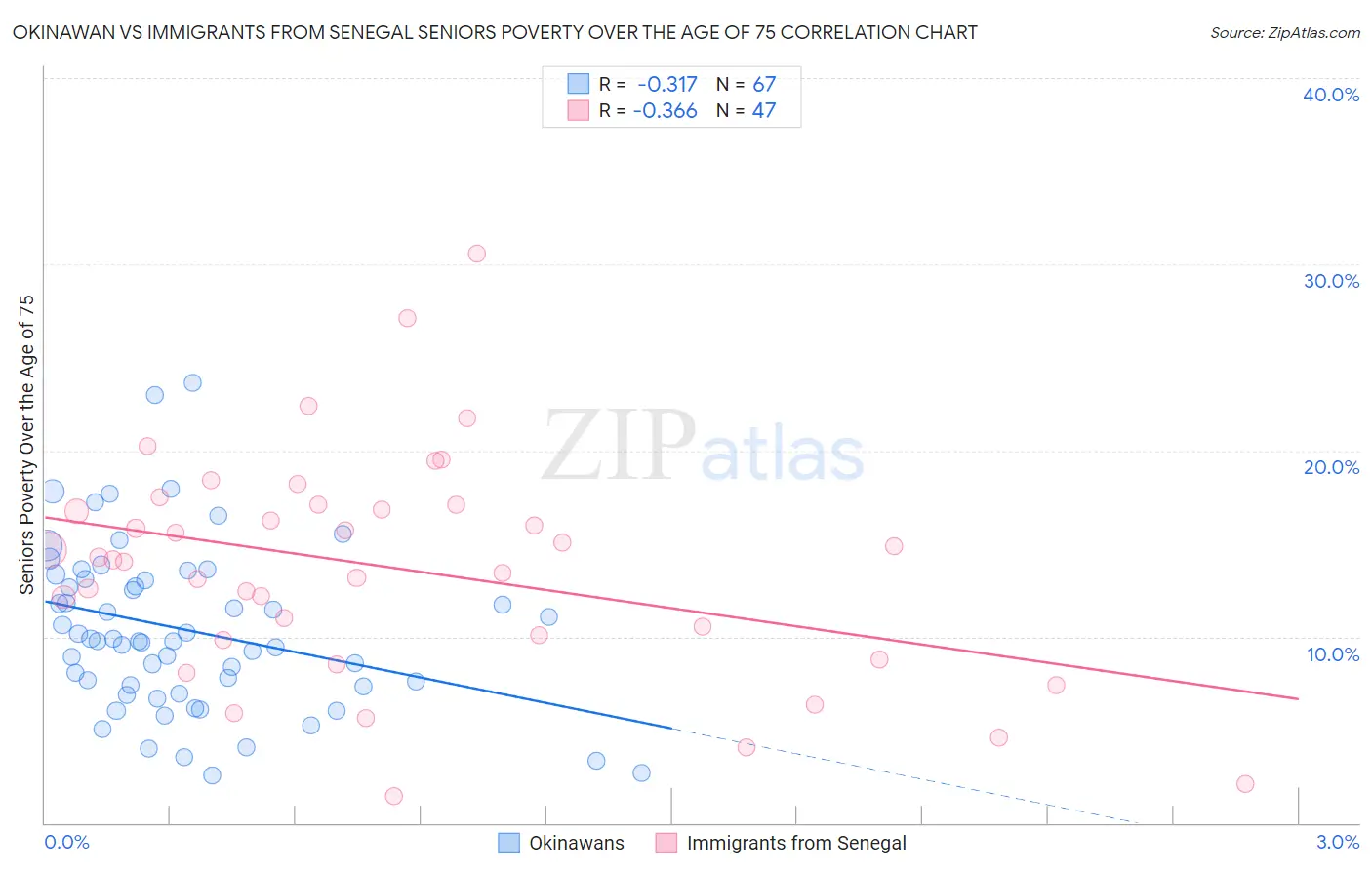 Okinawan vs Immigrants from Senegal Seniors Poverty Over the Age of 75