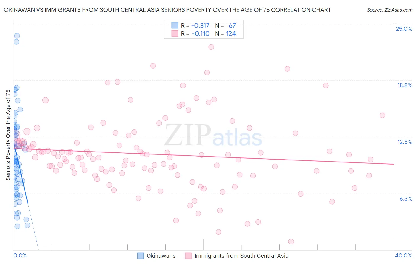 Okinawan vs Immigrants from South Central Asia Seniors Poverty Over the Age of 75