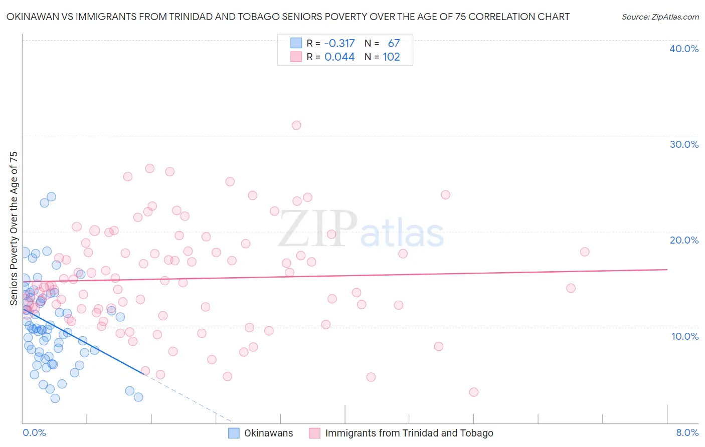 Okinawan vs Immigrants from Trinidad and Tobago Seniors Poverty Over the Age of 75