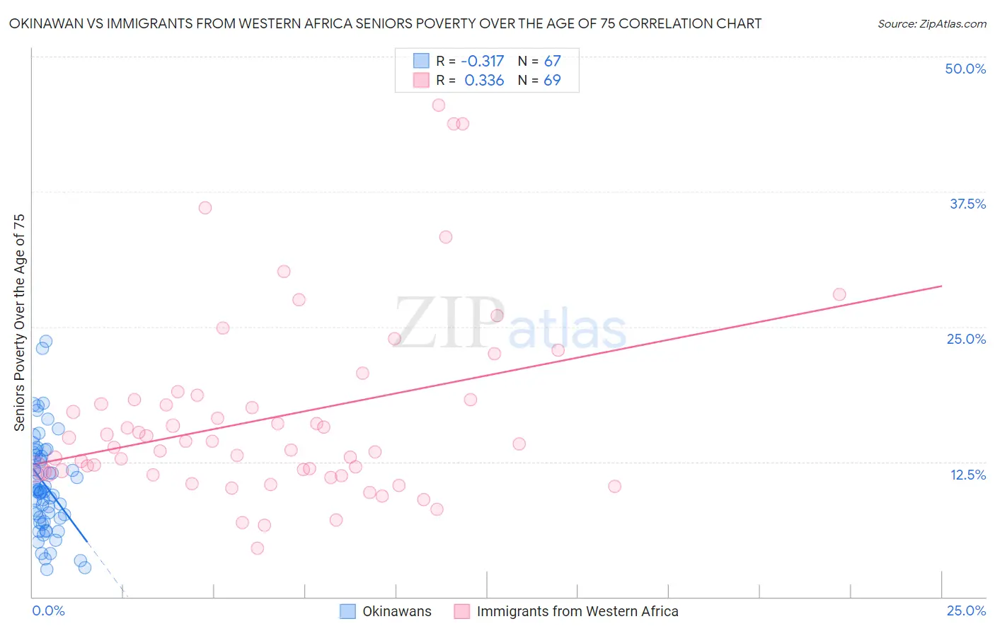 Okinawan vs Immigrants from Western Africa Seniors Poverty Over the Age of 75