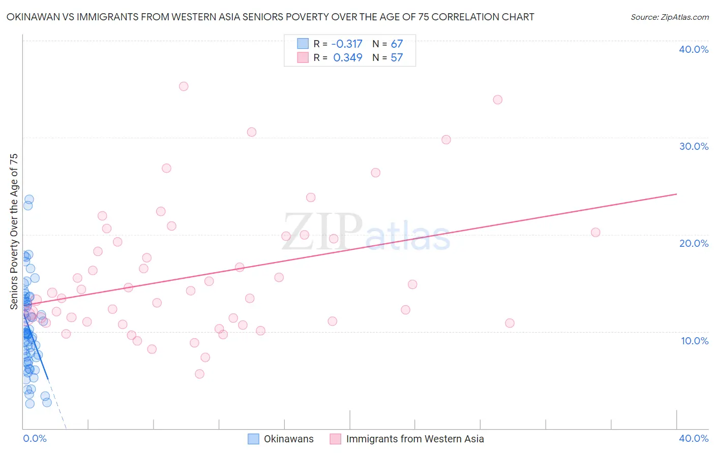 Okinawan vs Immigrants from Western Asia Seniors Poverty Over the Age of 75