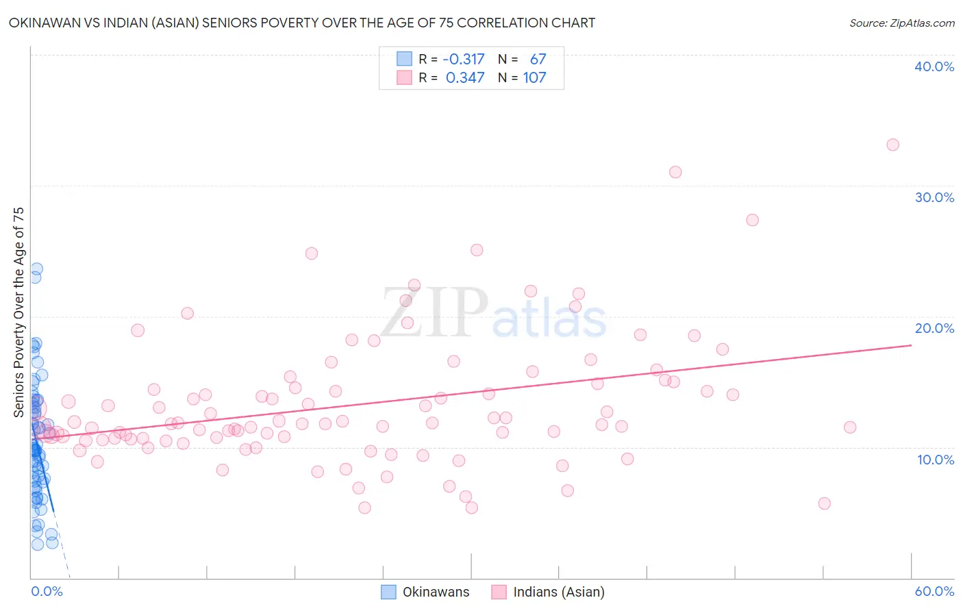 Okinawan vs Indian (Asian) Seniors Poverty Over the Age of 75