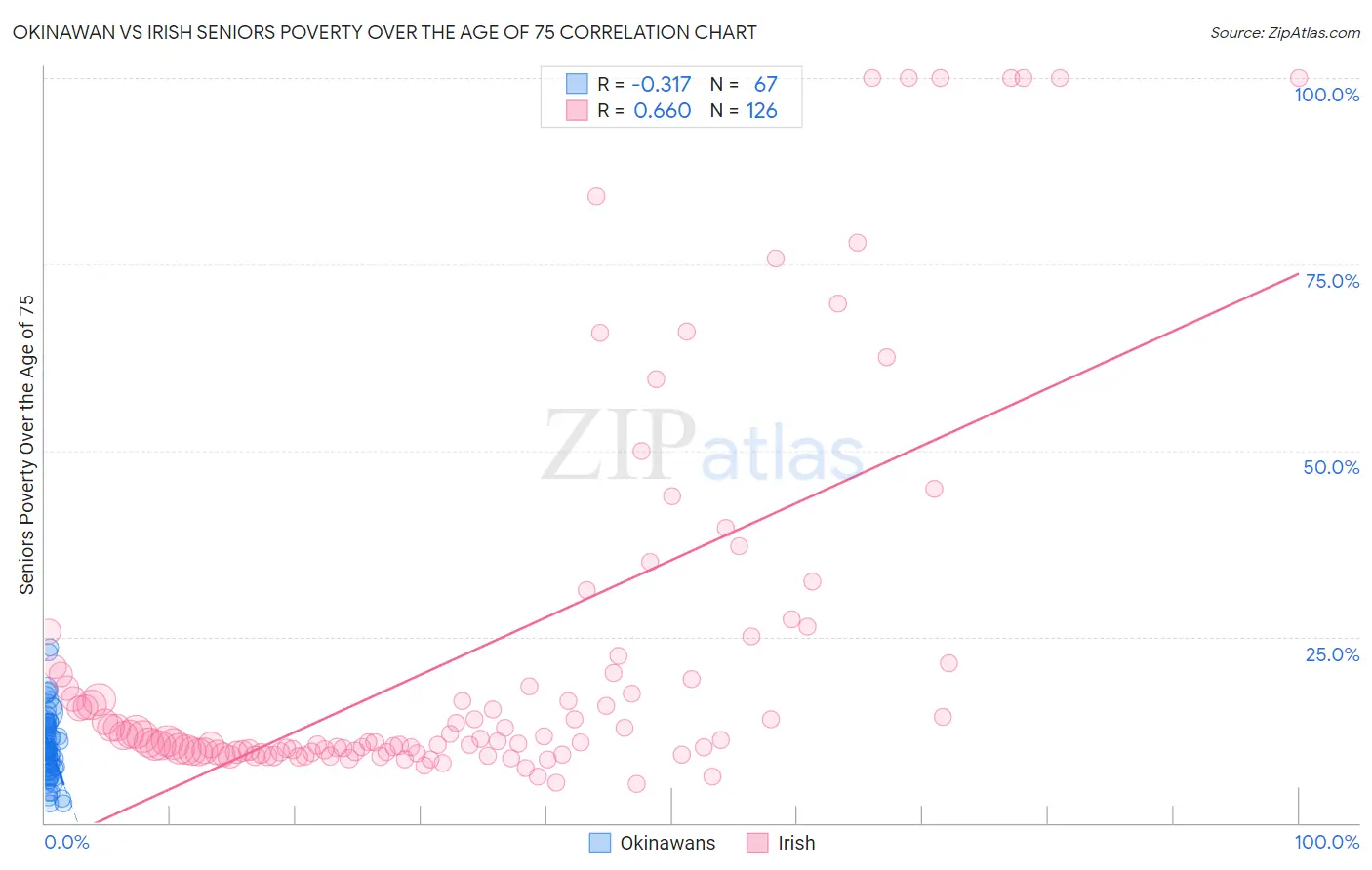 Okinawan vs Irish Seniors Poverty Over the Age of 75