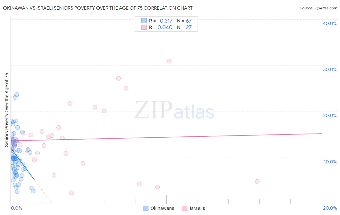 Okinawan vs Israeli Seniors Poverty Over the Age of 75