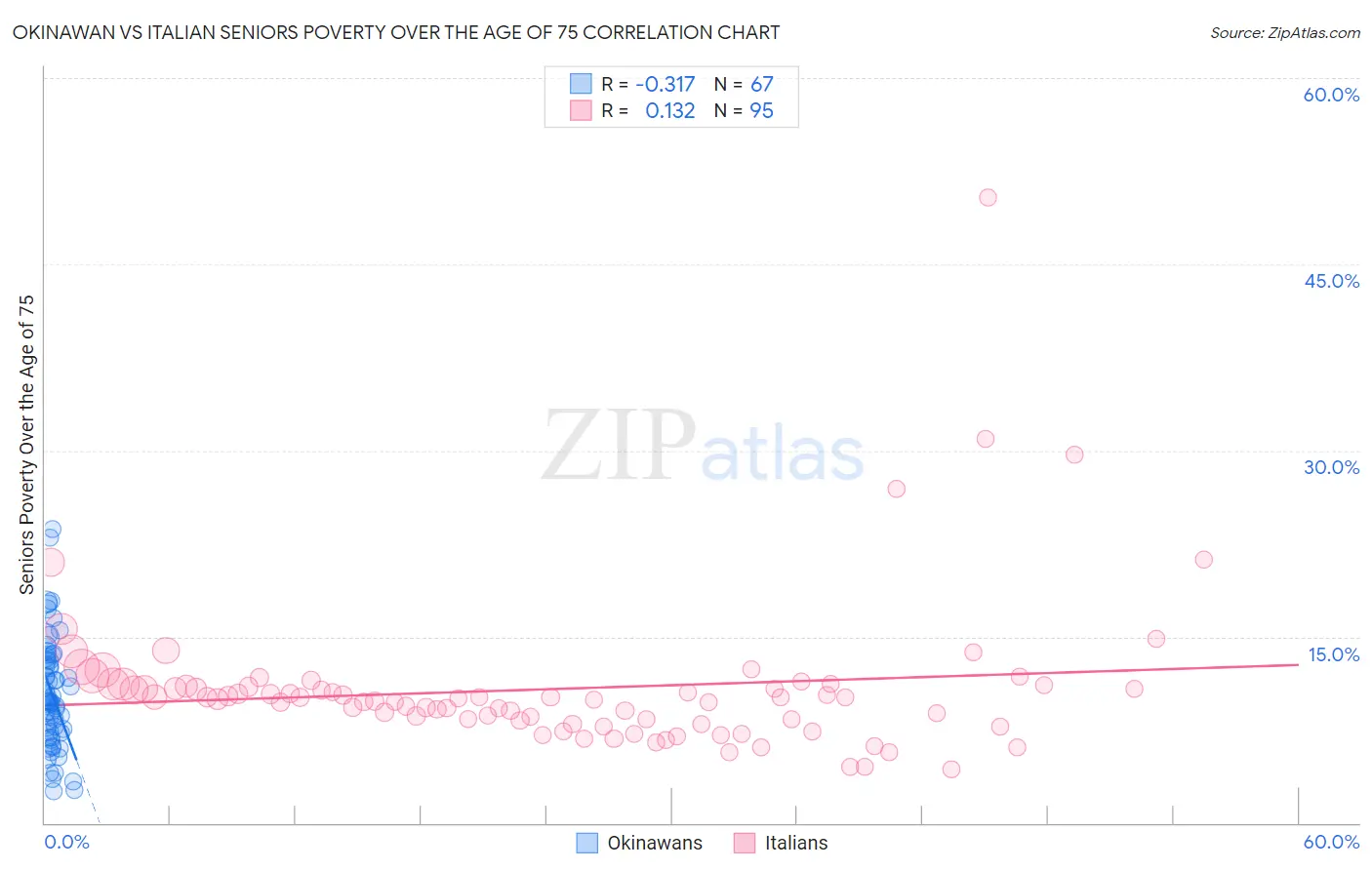 Okinawan vs Italian Seniors Poverty Over the Age of 75