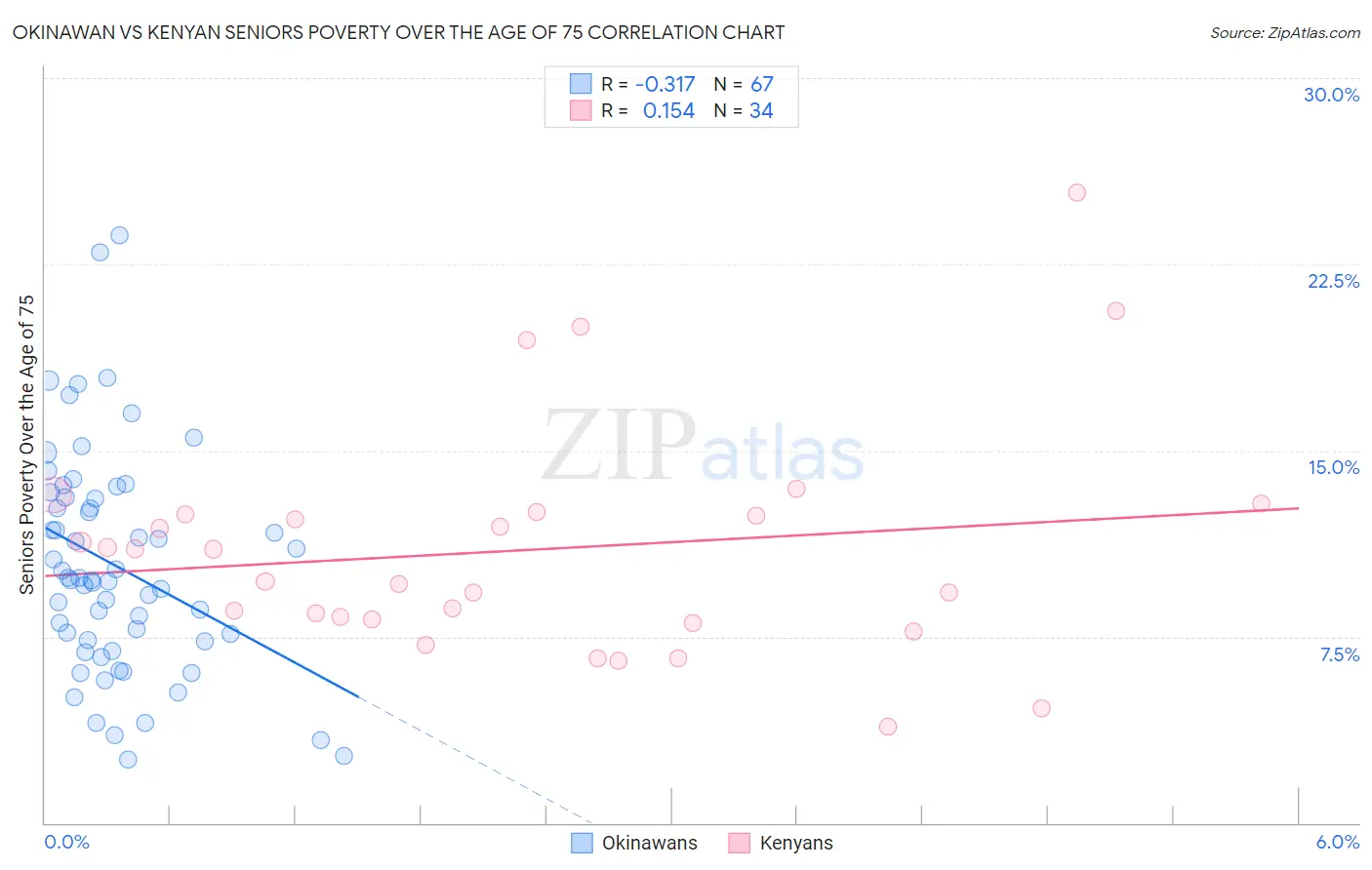 Okinawan vs Kenyan Seniors Poverty Over the Age of 75