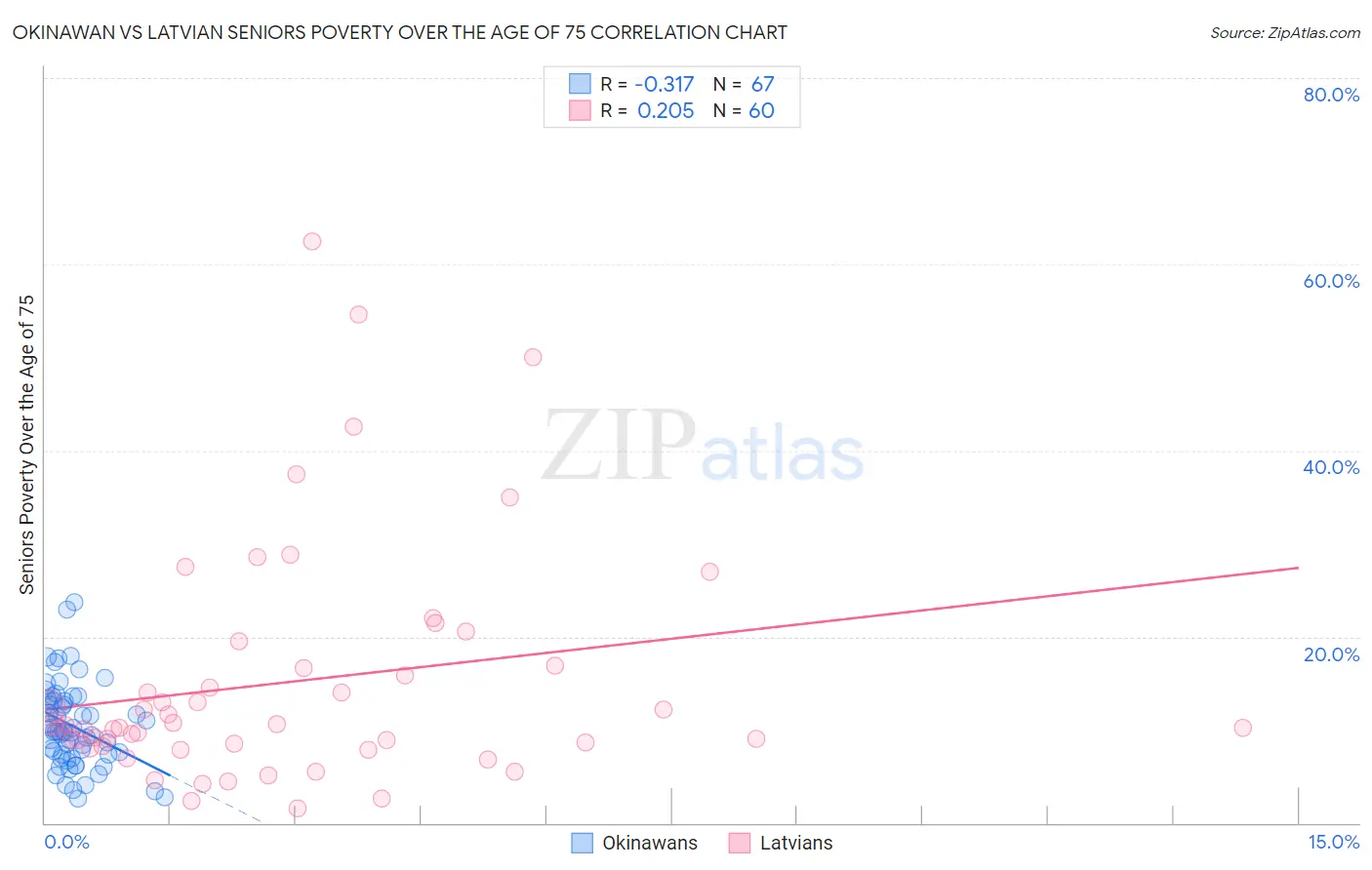 Okinawan vs Latvian Seniors Poverty Over the Age of 75