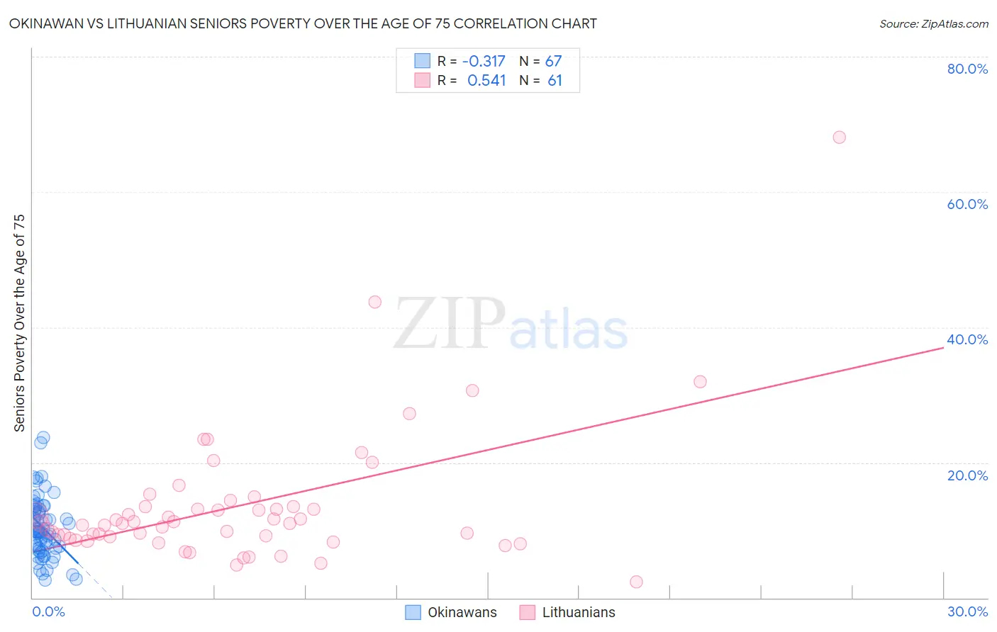 Okinawan vs Lithuanian Seniors Poverty Over the Age of 75