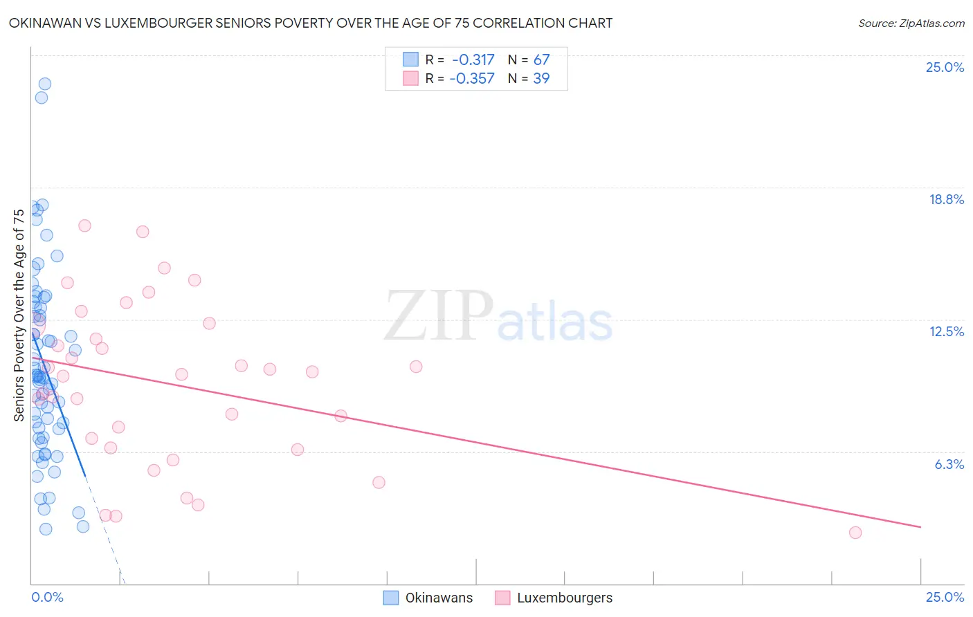 Okinawan vs Luxembourger Seniors Poverty Over the Age of 75