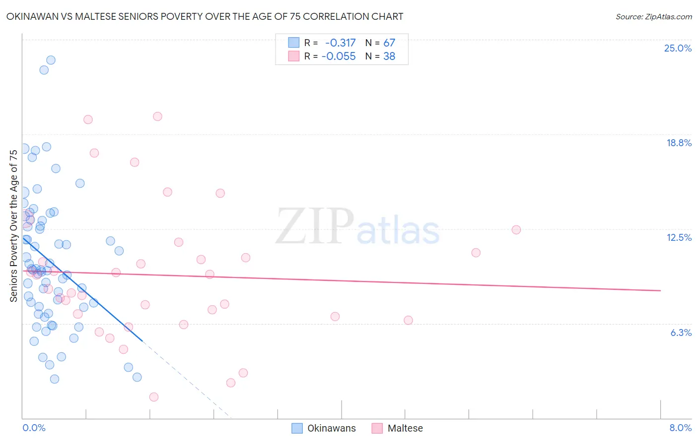 Okinawan vs Maltese Seniors Poverty Over the Age of 75