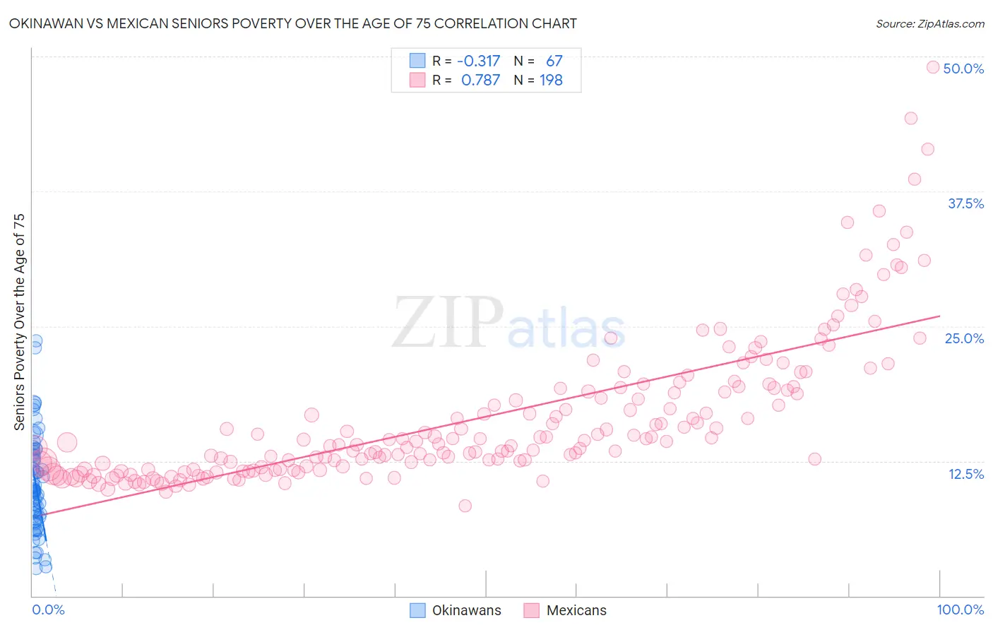Okinawan vs Mexican Seniors Poverty Over the Age of 75