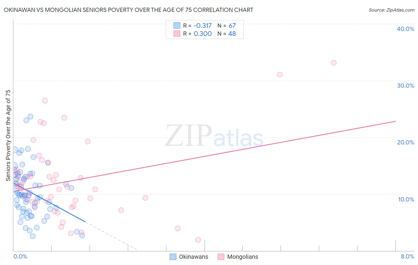 Okinawan vs Mongolian Seniors Poverty Over the Age of 75