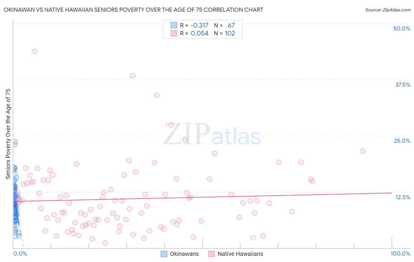 Okinawan vs Native Hawaiian Seniors Poverty Over the Age of 75