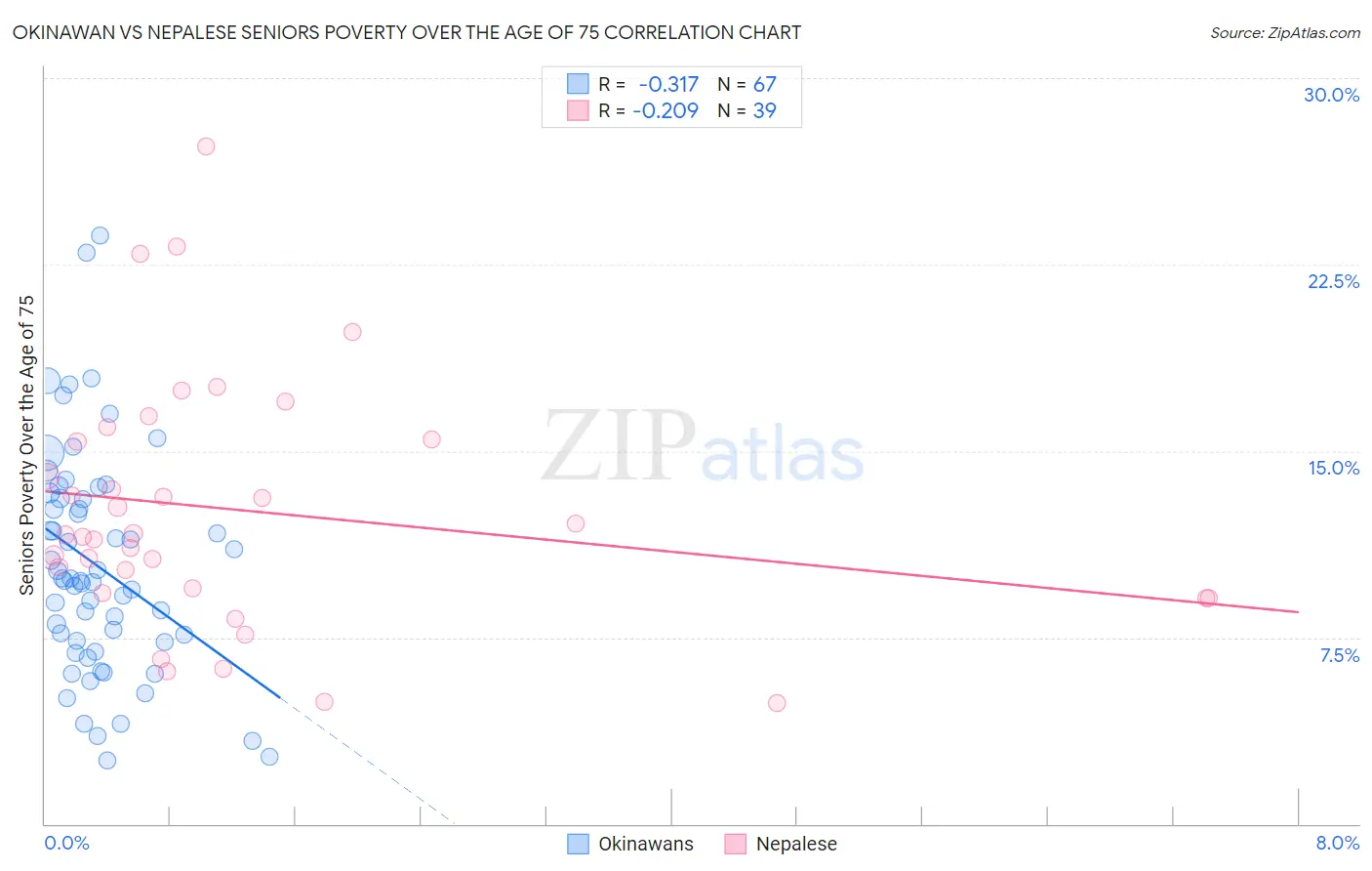 Okinawan vs Nepalese Seniors Poverty Over the Age of 75