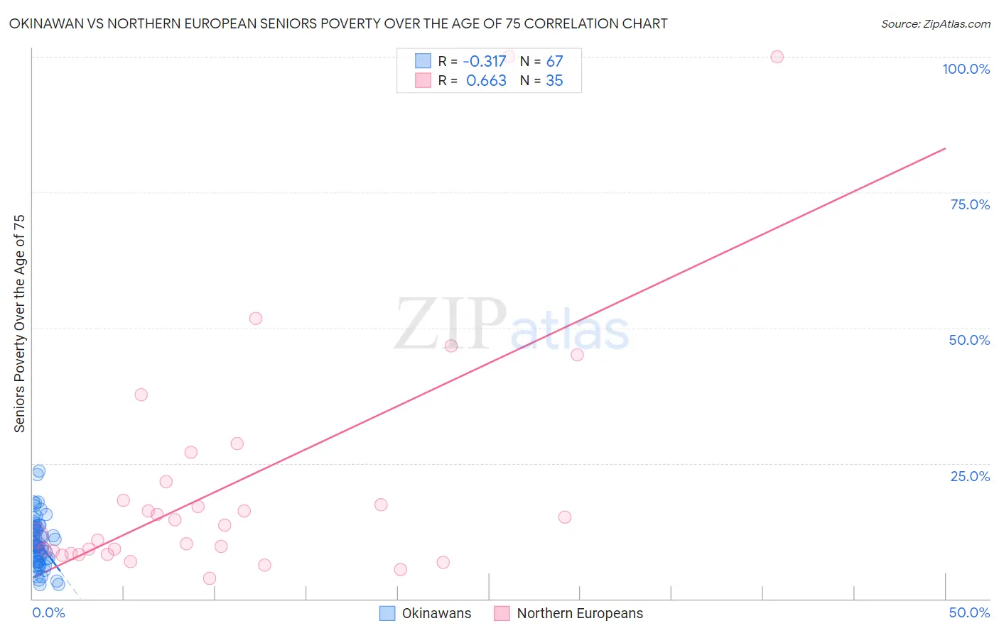 Okinawan vs Northern European Seniors Poverty Over the Age of 75
