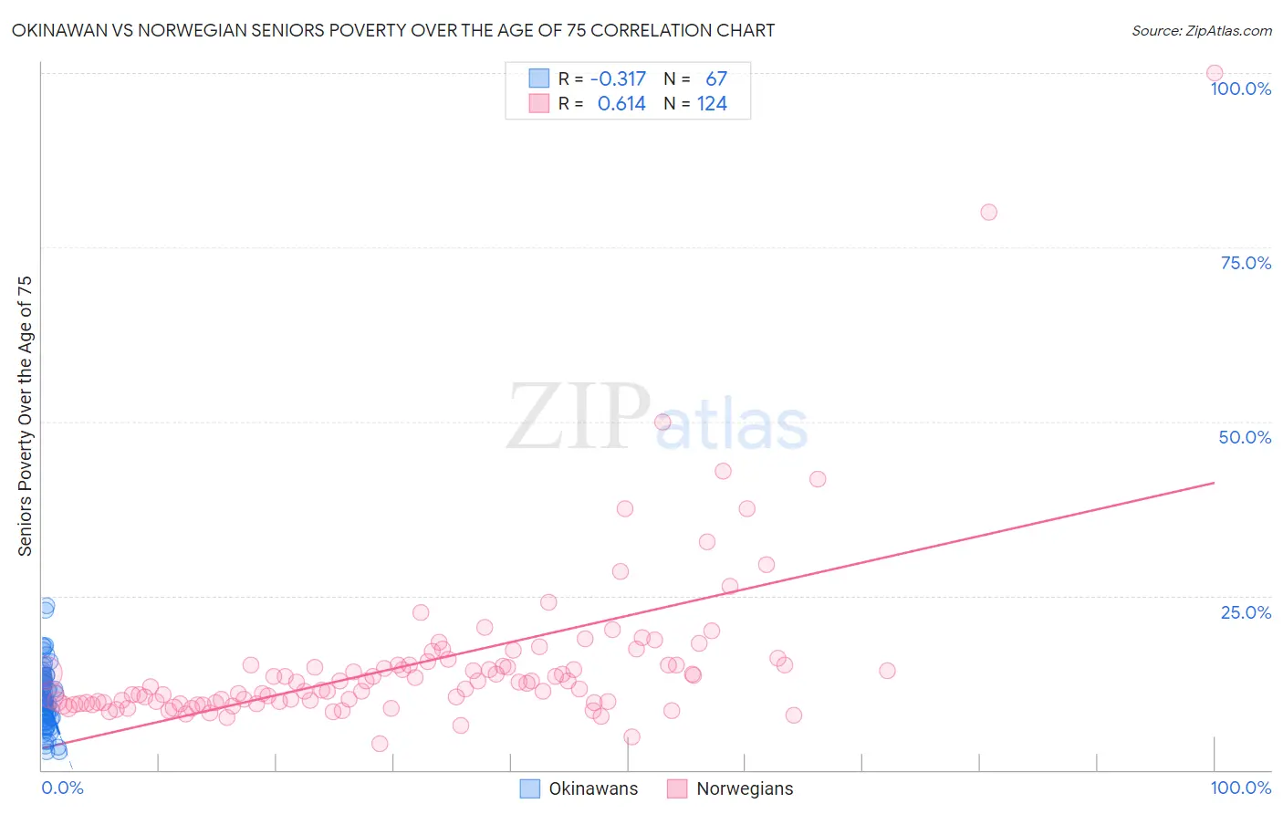 Okinawan vs Norwegian Seniors Poverty Over the Age of 75