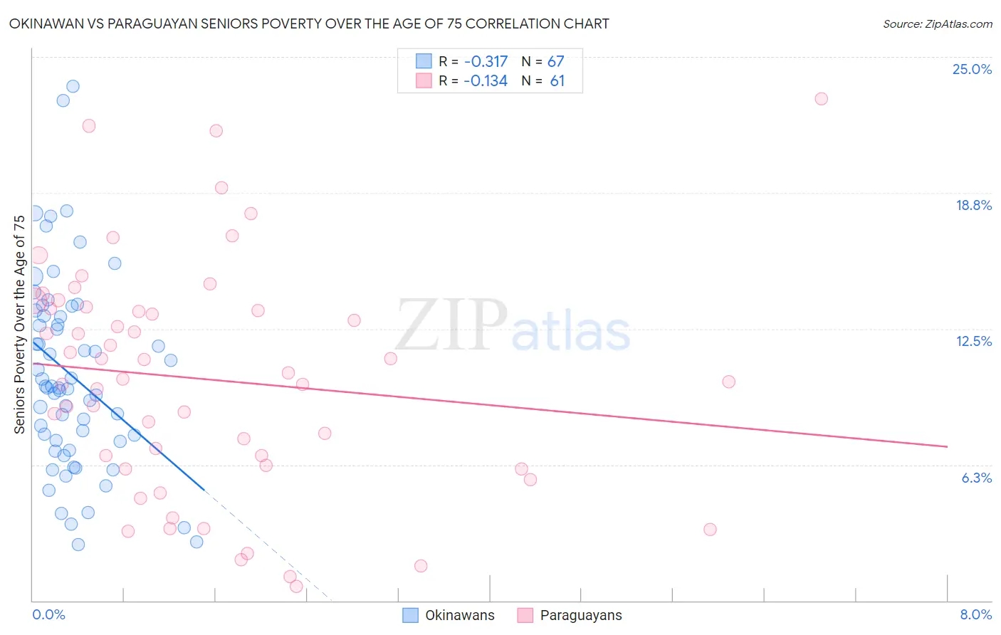 Okinawan vs Paraguayan Seniors Poverty Over the Age of 75