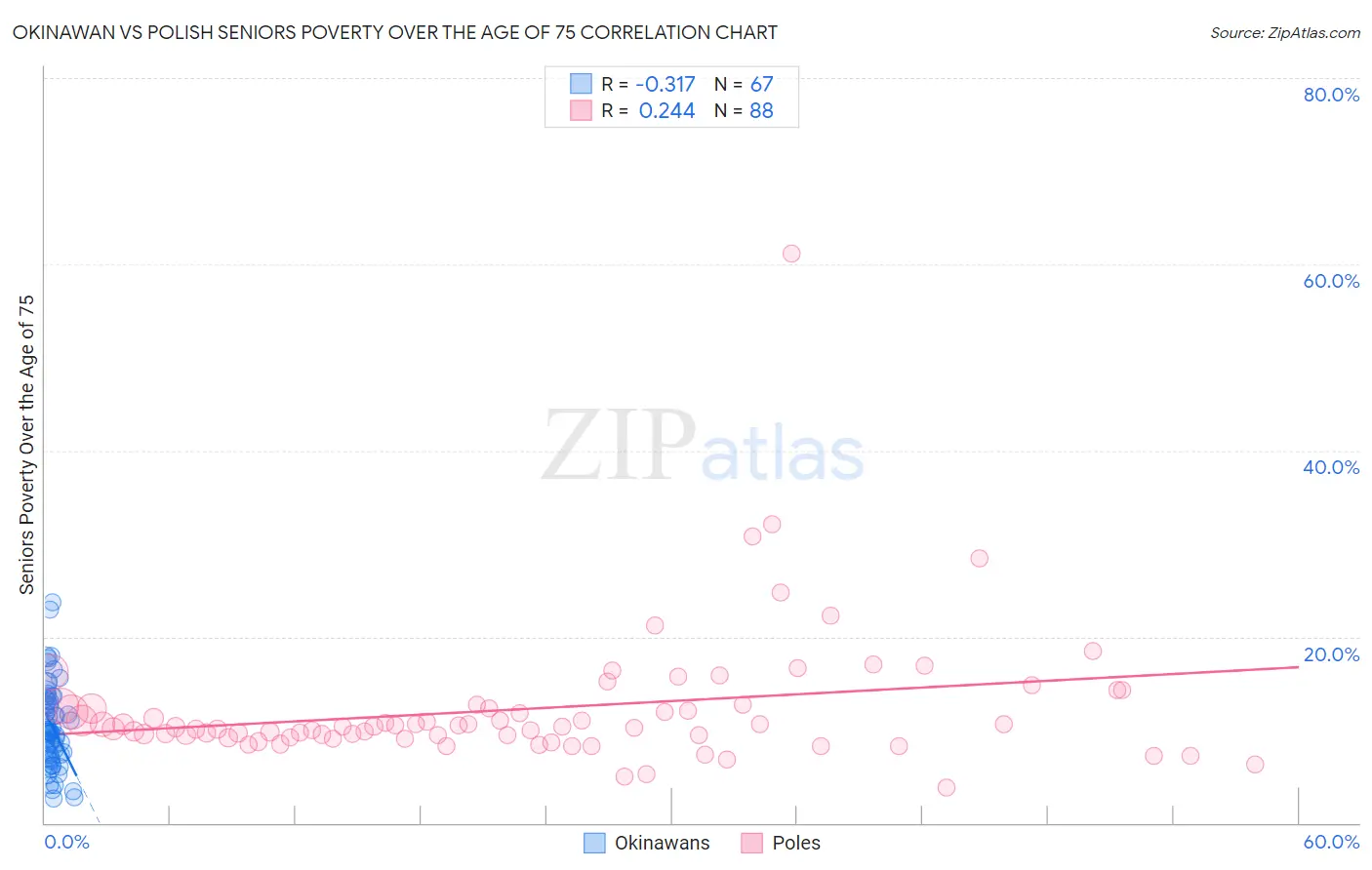 Okinawan vs Polish Seniors Poverty Over the Age of 75