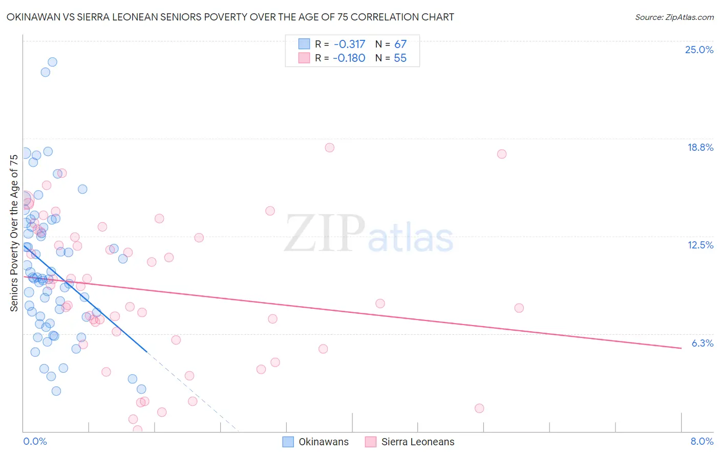 Okinawan vs Sierra Leonean Seniors Poverty Over the Age of 75