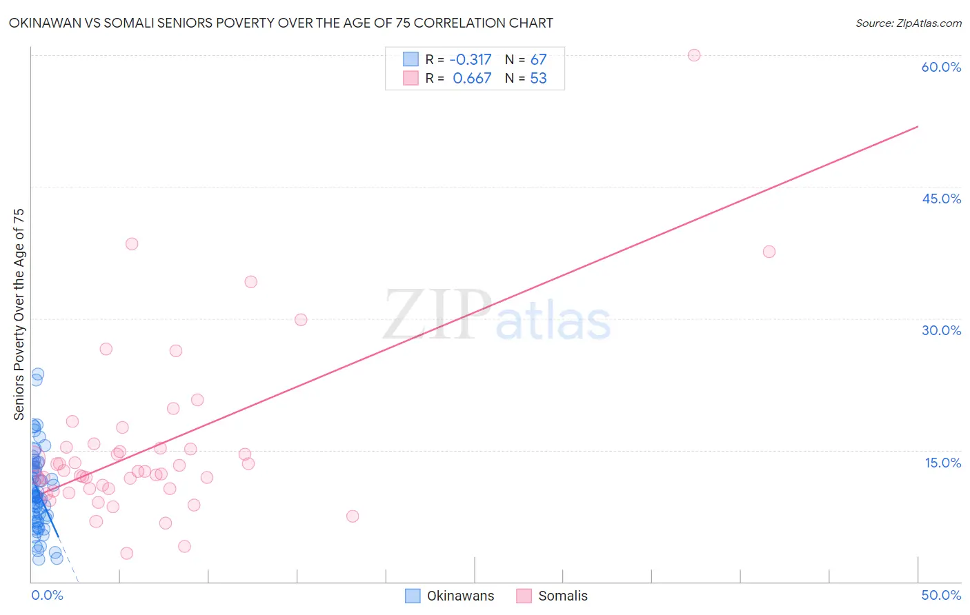 Okinawan vs Somali Seniors Poverty Over the Age of 75