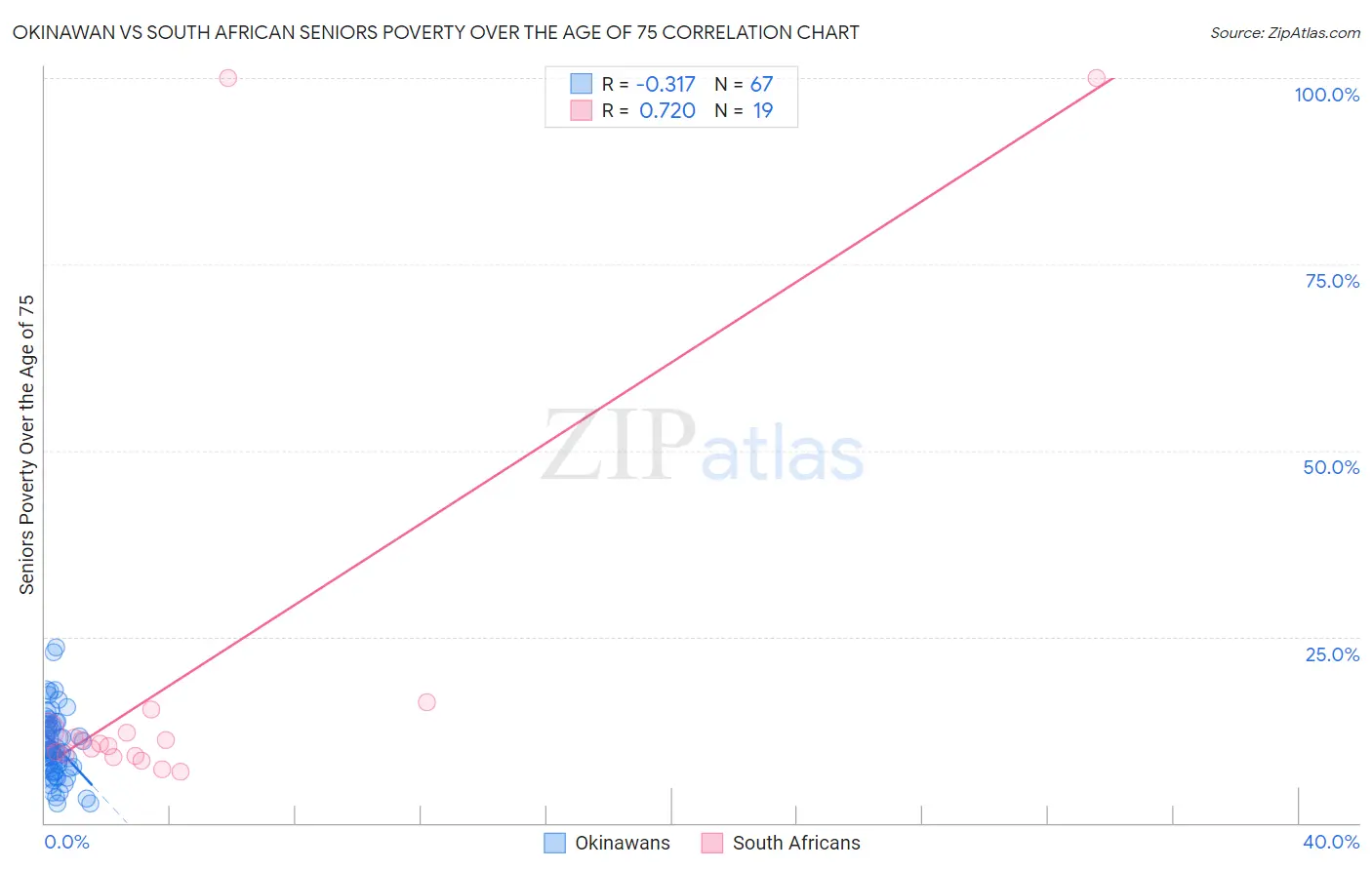 Okinawan vs South African Seniors Poverty Over the Age of 75