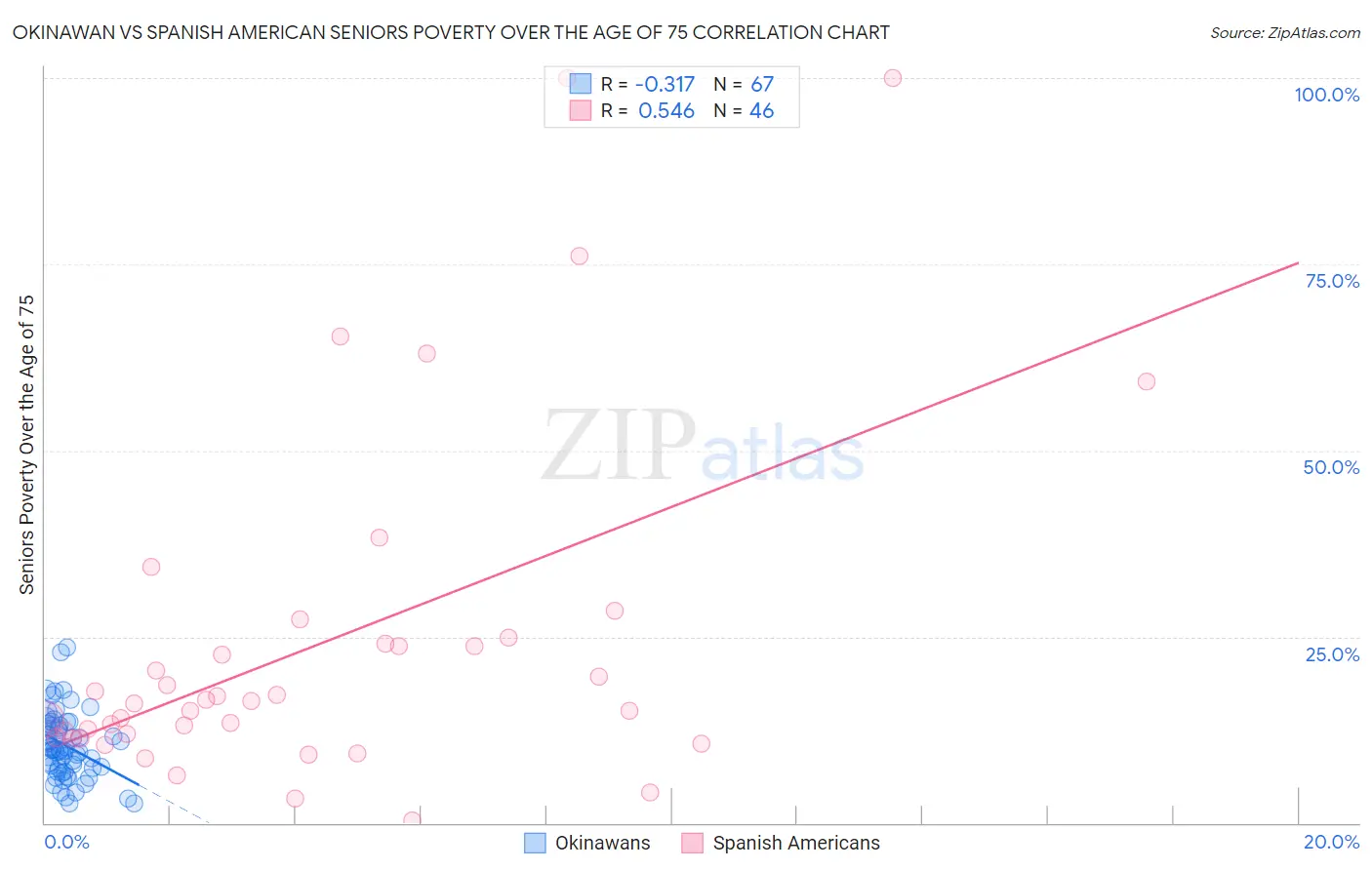 Okinawan vs Spanish American Seniors Poverty Over the Age of 75