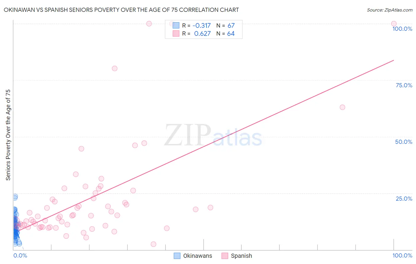 Okinawan vs Spanish Seniors Poverty Over the Age of 75