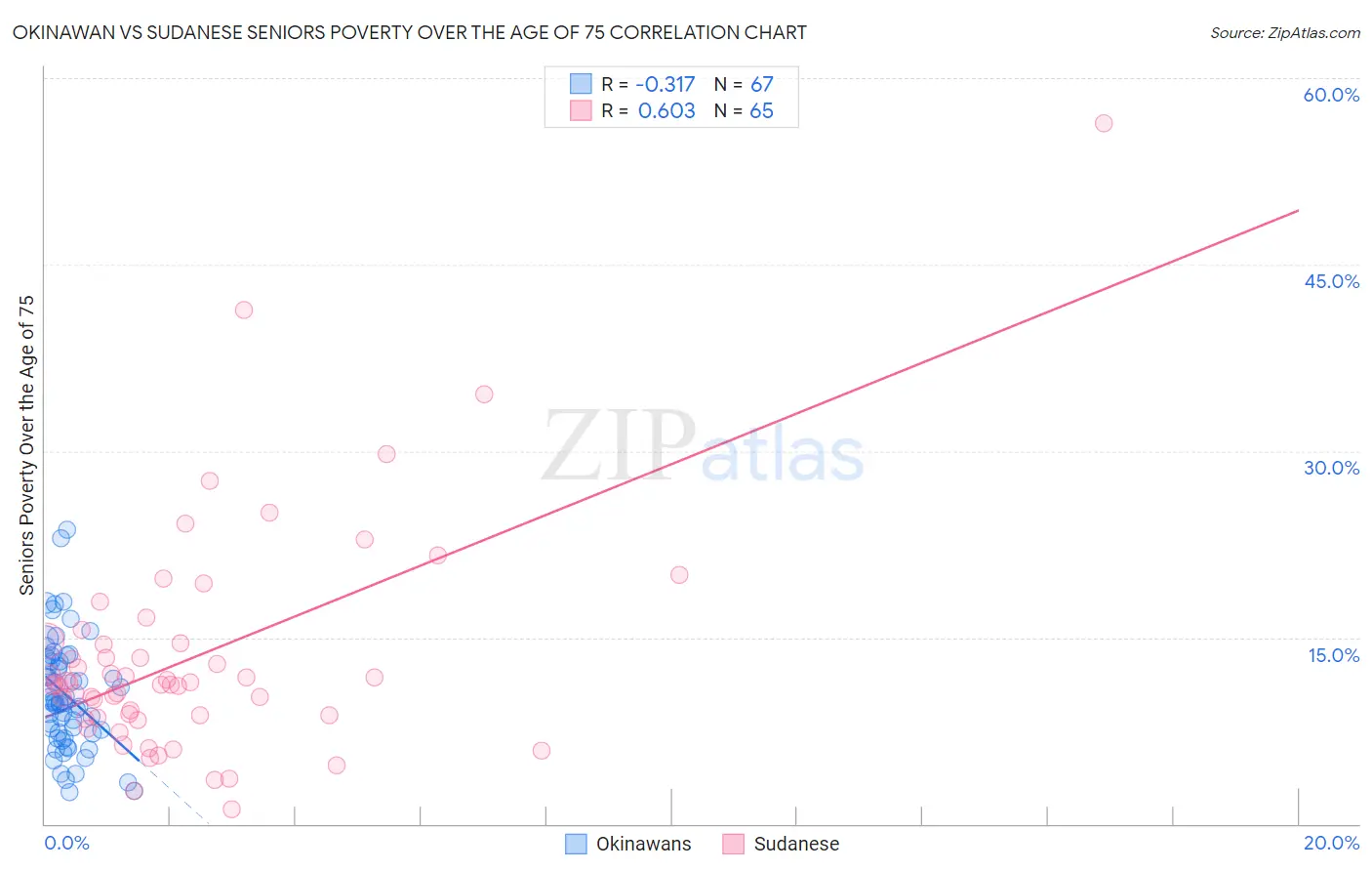 Okinawan vs Sudanese Seniors Poverty Over the Age of 75
