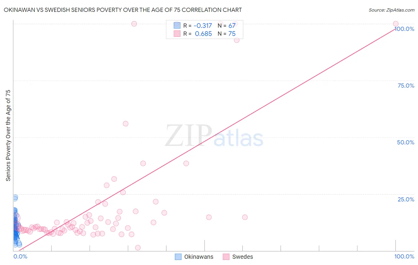 Okinawan vs Swedish Seniors Poverty Over the Age of 75