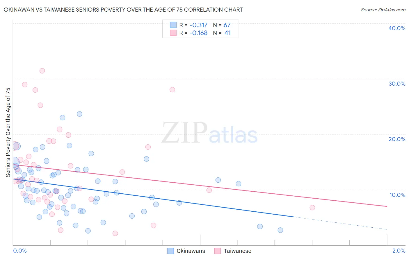 Okinawan vs Taiwanese Seniors Poverty Over the Age of 75