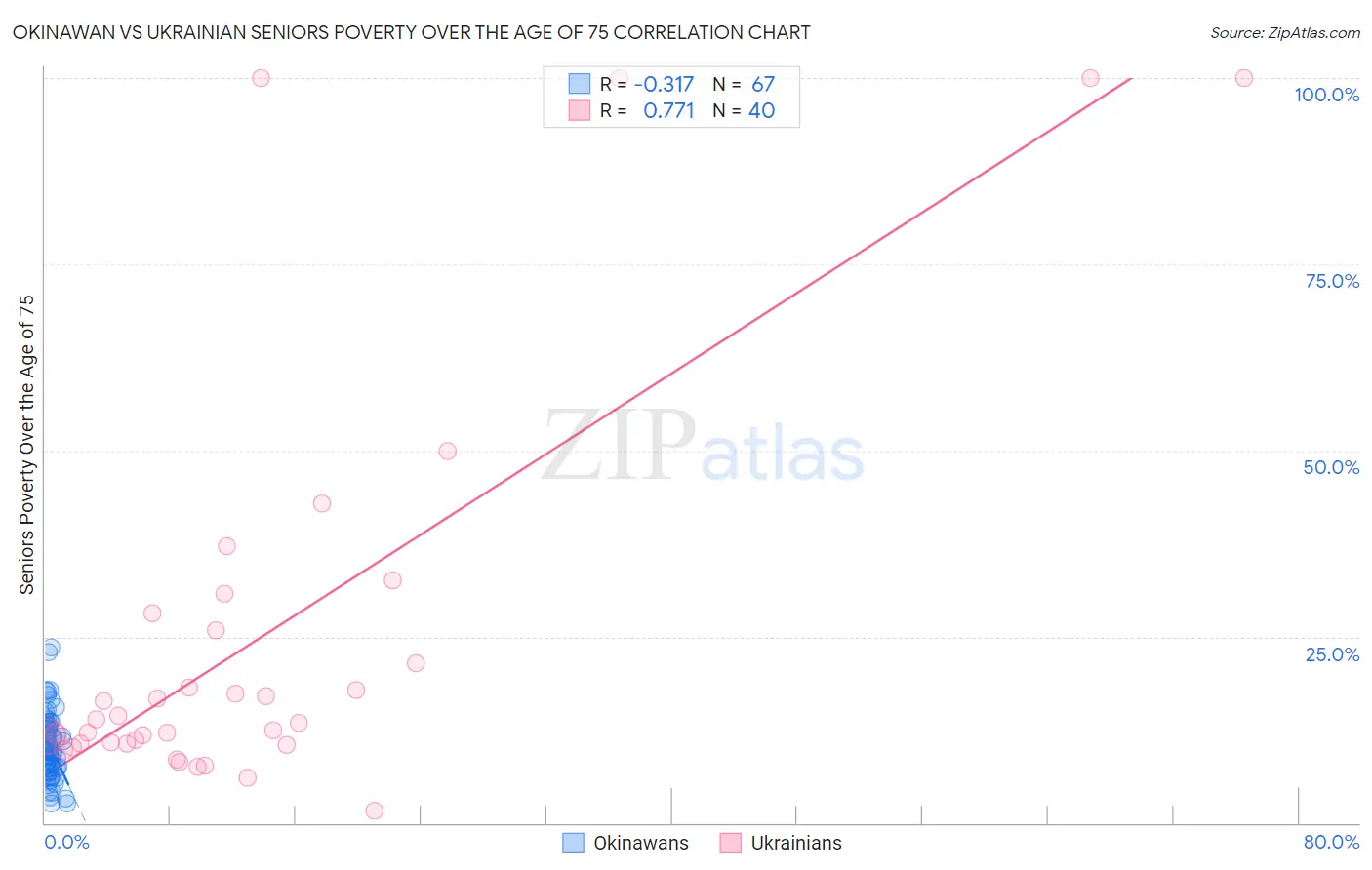 Okinawan vs Ukrainian Seniors Poverty Over the Age of 75