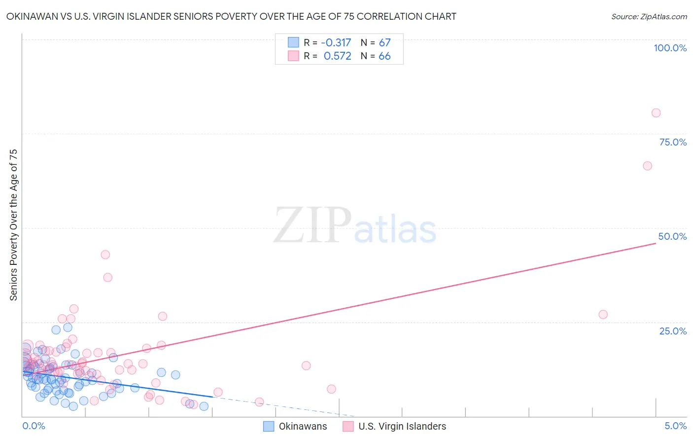 Okinawan vs U.S. Virgin Islander Seniors Poverty Over the Age of 75