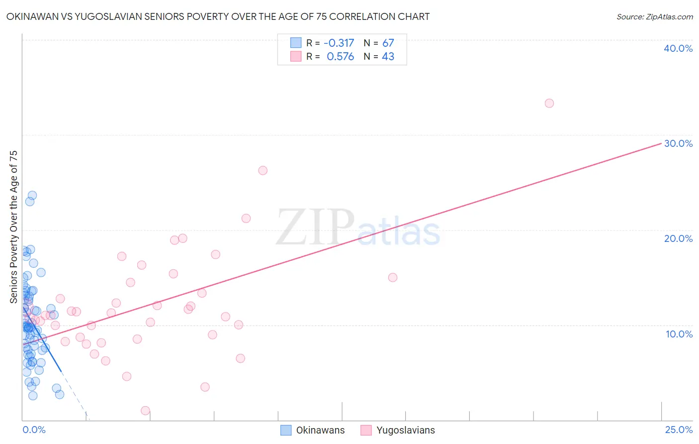 Okinawan vs Yugoslavian Seniors Poverty Over the Age of 75