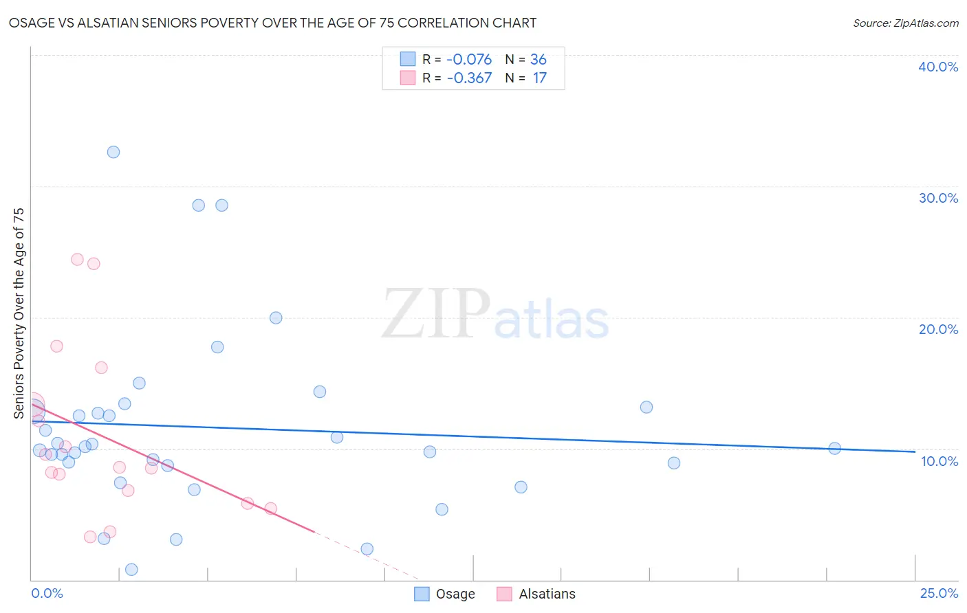 Osage vs Alsatian Seniors Poverty Over the Age of 75