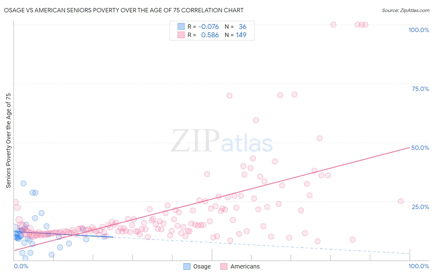 Osage vs American Seniors Poverty Over the Age of 75