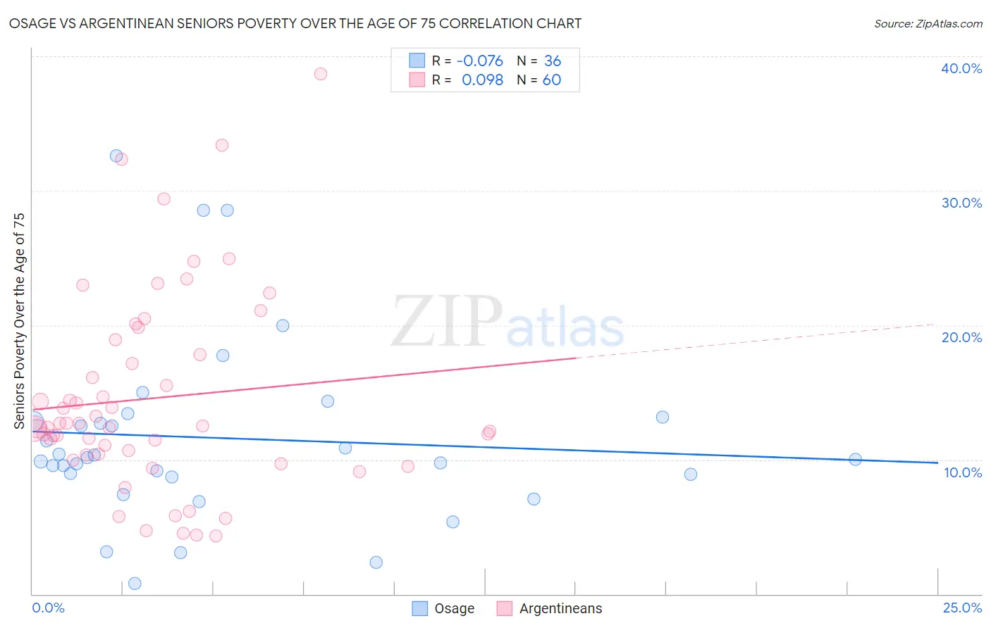 Osage vs Argentinean Seniors Poverty Over the Age of 75
