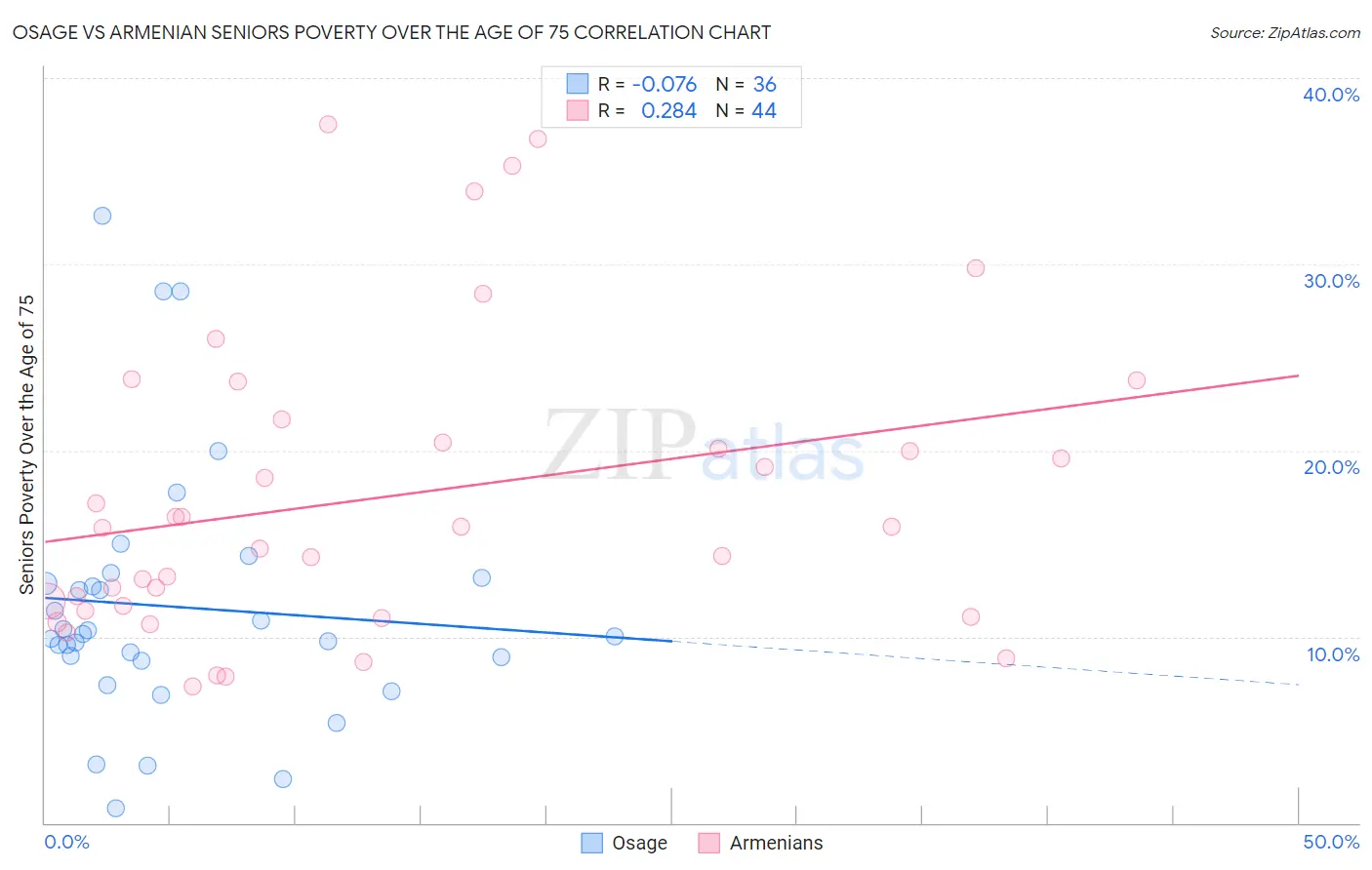 Osage vs Armenian Seniors Poverty Over the Age of 75