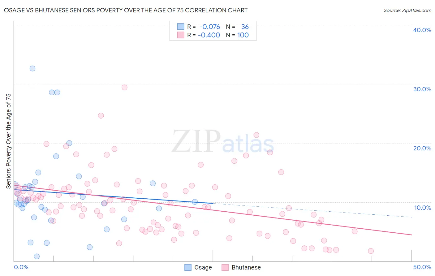 Osage vs Bhutanese Seniors Poverty Over the Age of 75
