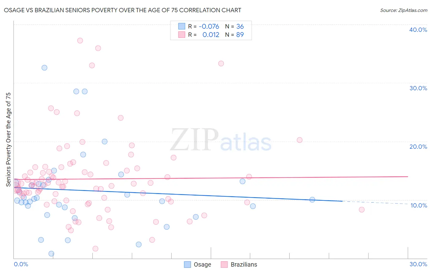 Osage vs Brazilian Seniors Poverty Over the Age of 75