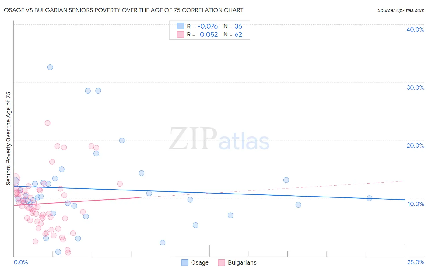 Osage vs Bulgarian Seniors Poverty Over the Age of 75