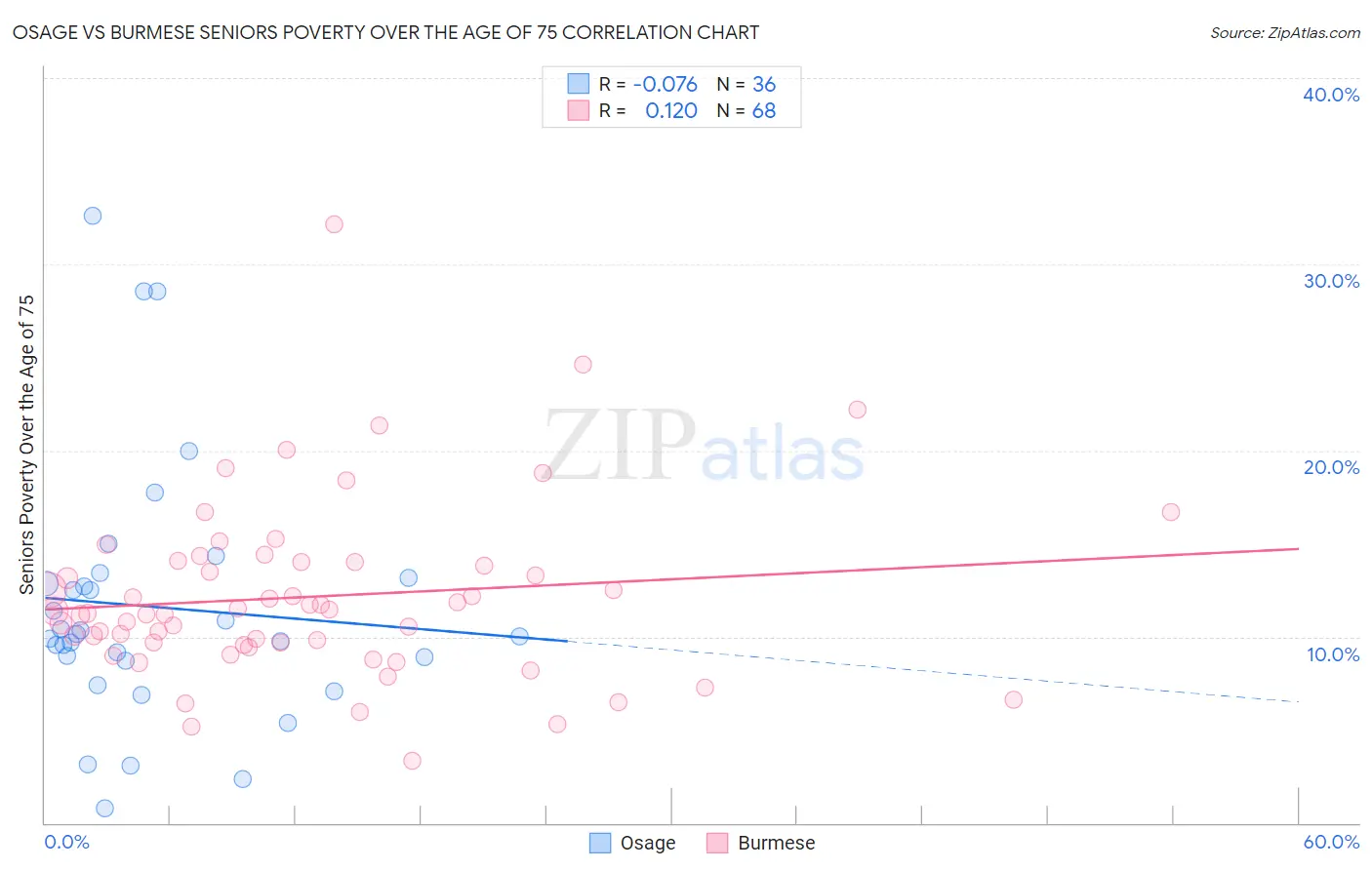 Osage vs Burmese Seniors Poverty Over the Age of 75