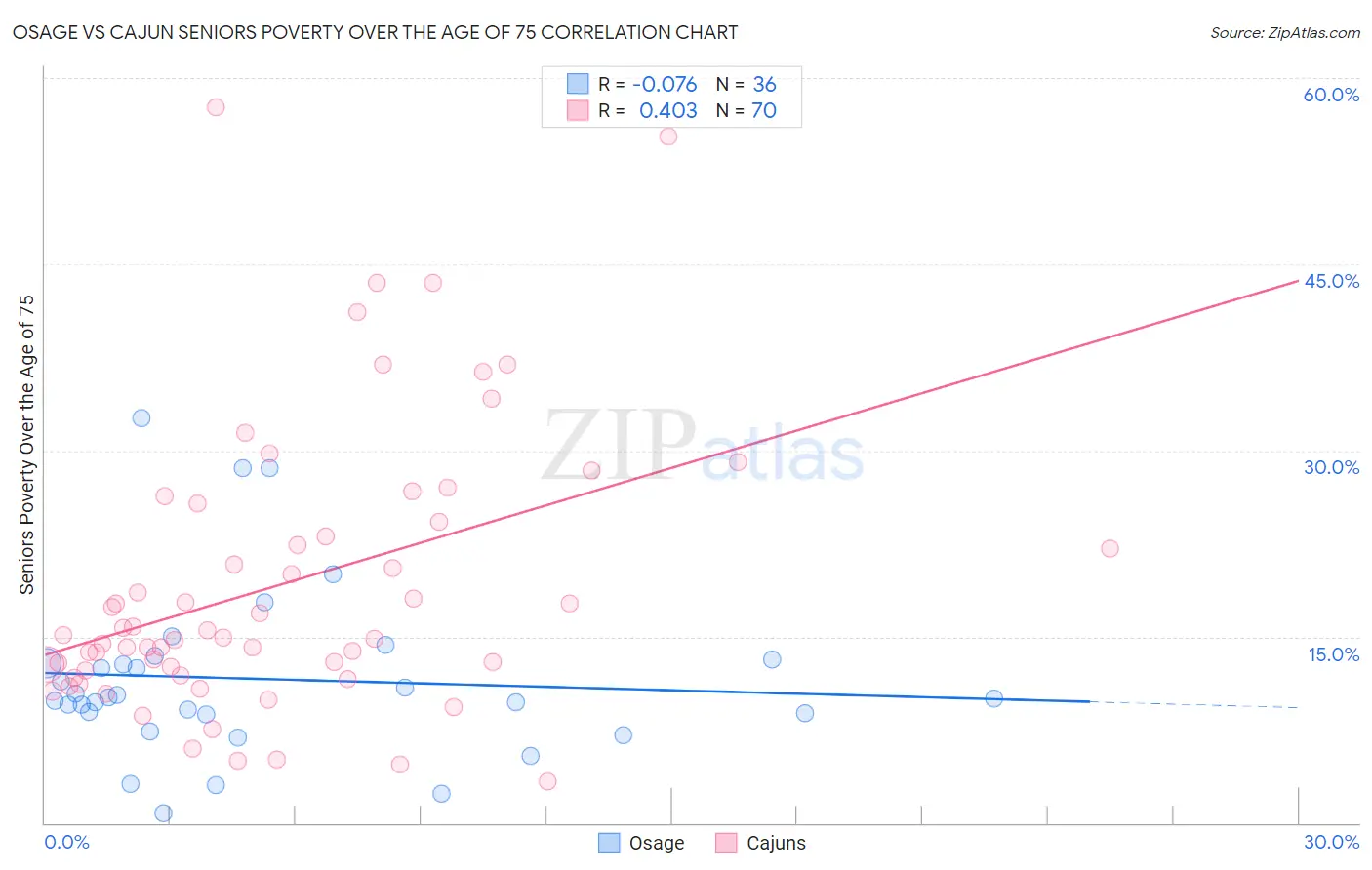 Osage vs Cajun Seniors Poverty Over the Age of 75