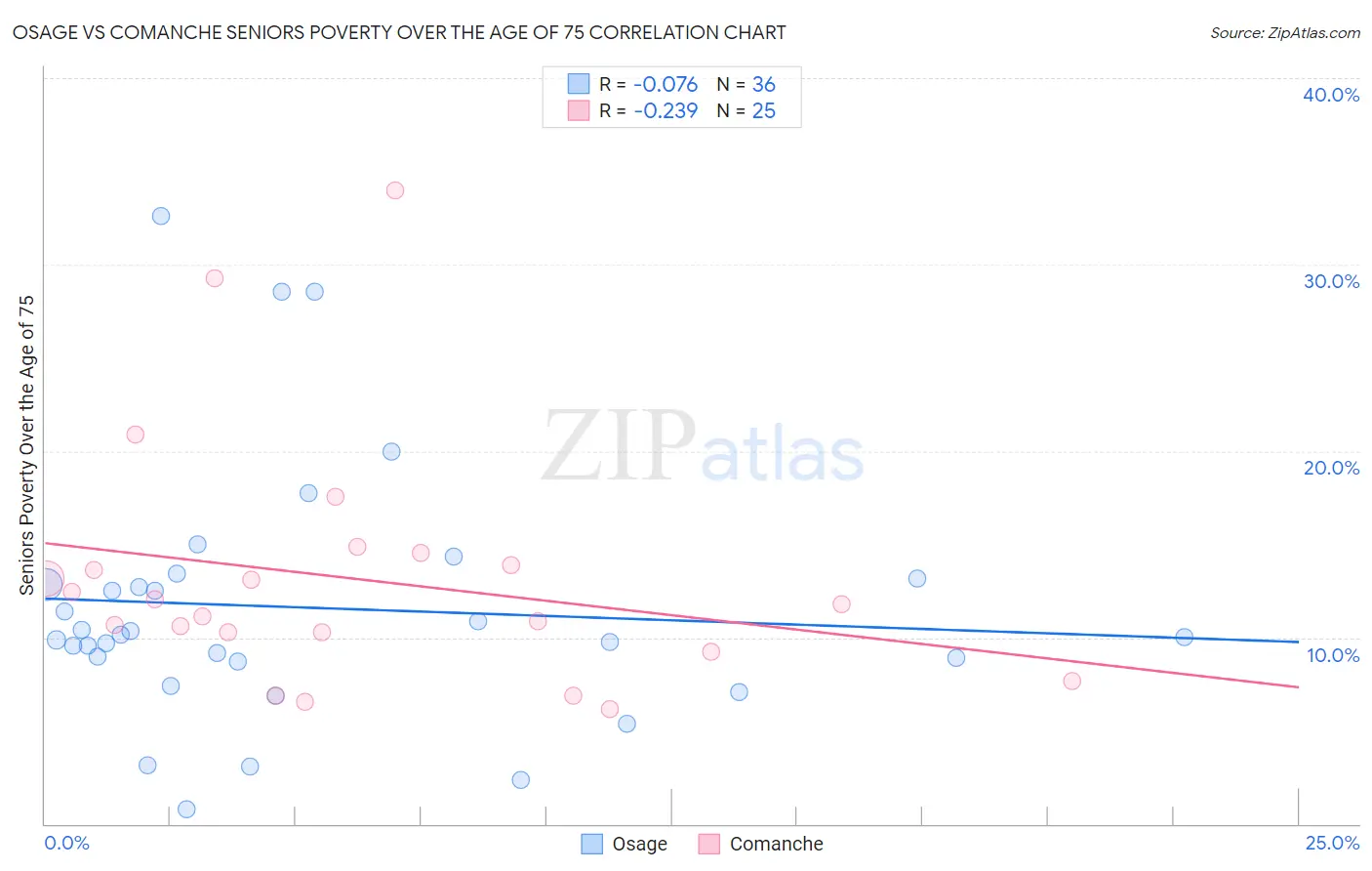 Osage vs Comanche Seniors Poverty Over the Age of 75