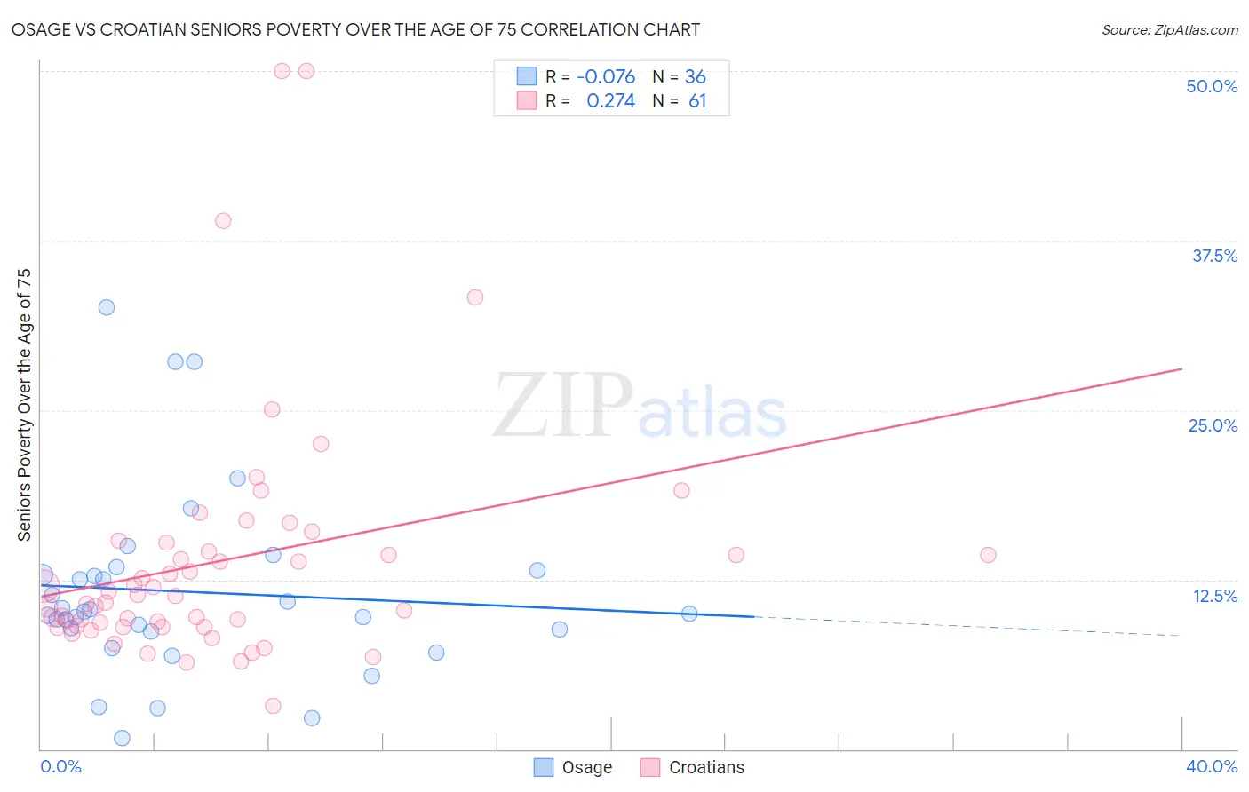 Osage vs Croatian Seniors Poverty Over the Age of 75