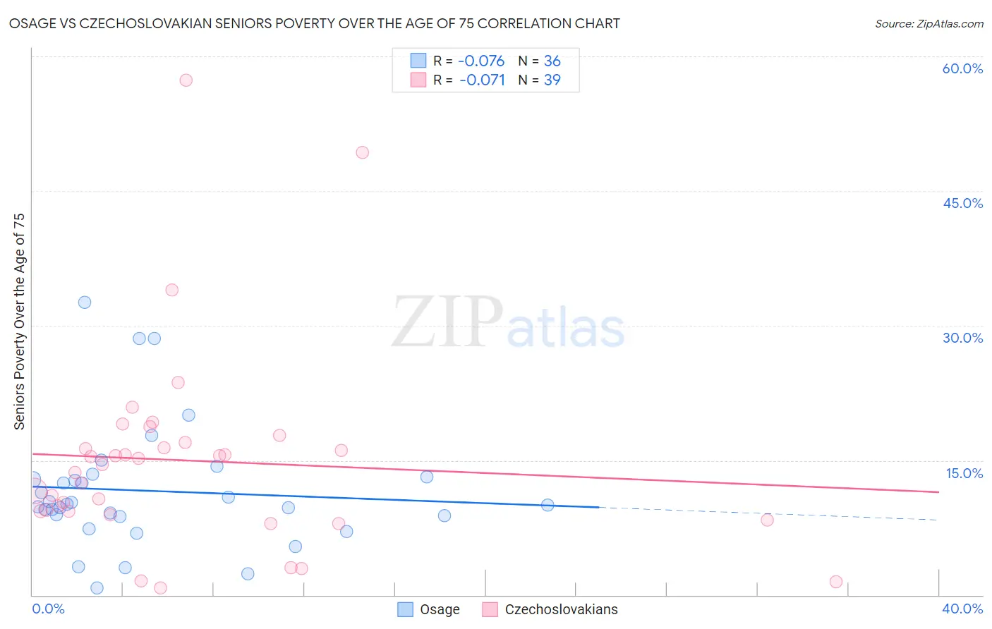 Osage vs Czechoslovakian Seniors Poverty Over the Age of 75
