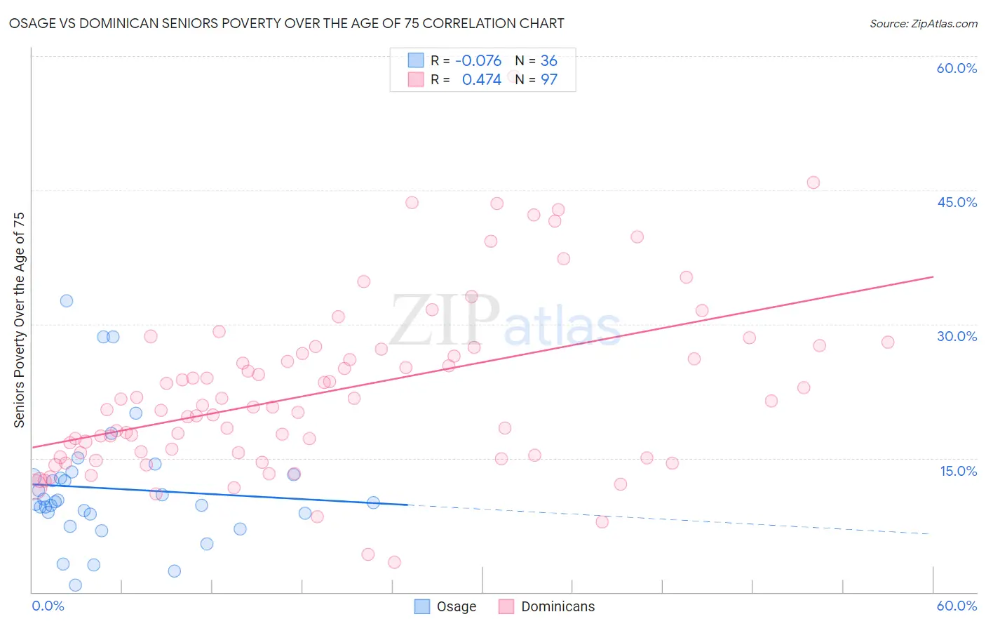 Osage vs Dominican Seniors Poverty Over the Age of 75