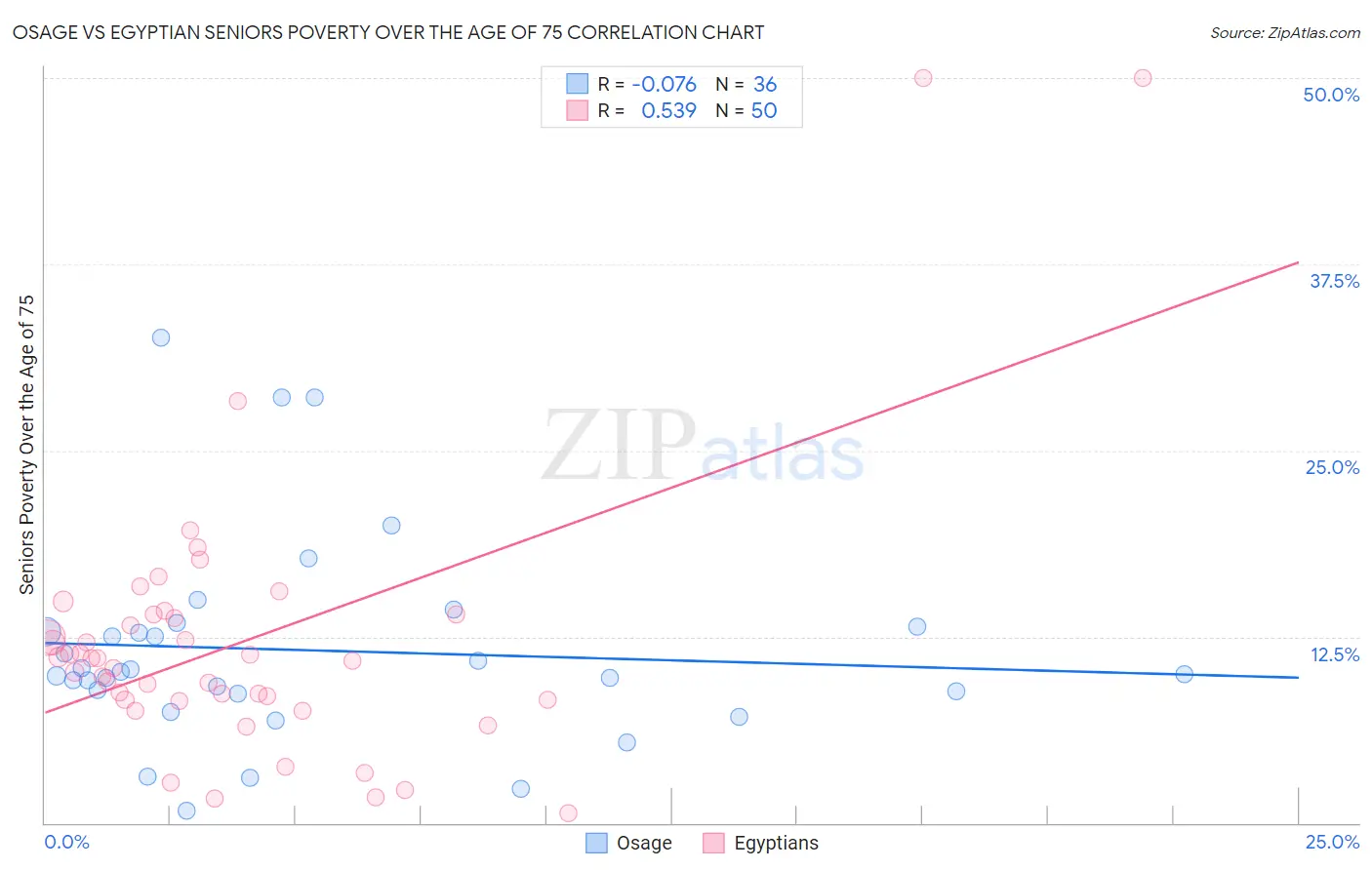 Osage vs Egyptian Seniors Poverty Over the Age of 75