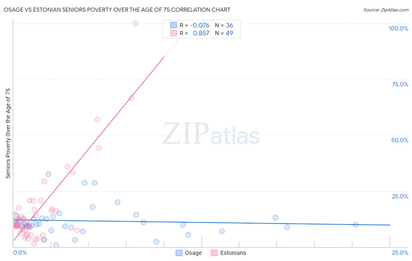 Osage vs Estonian Seniors Poverty Over the Age of 75