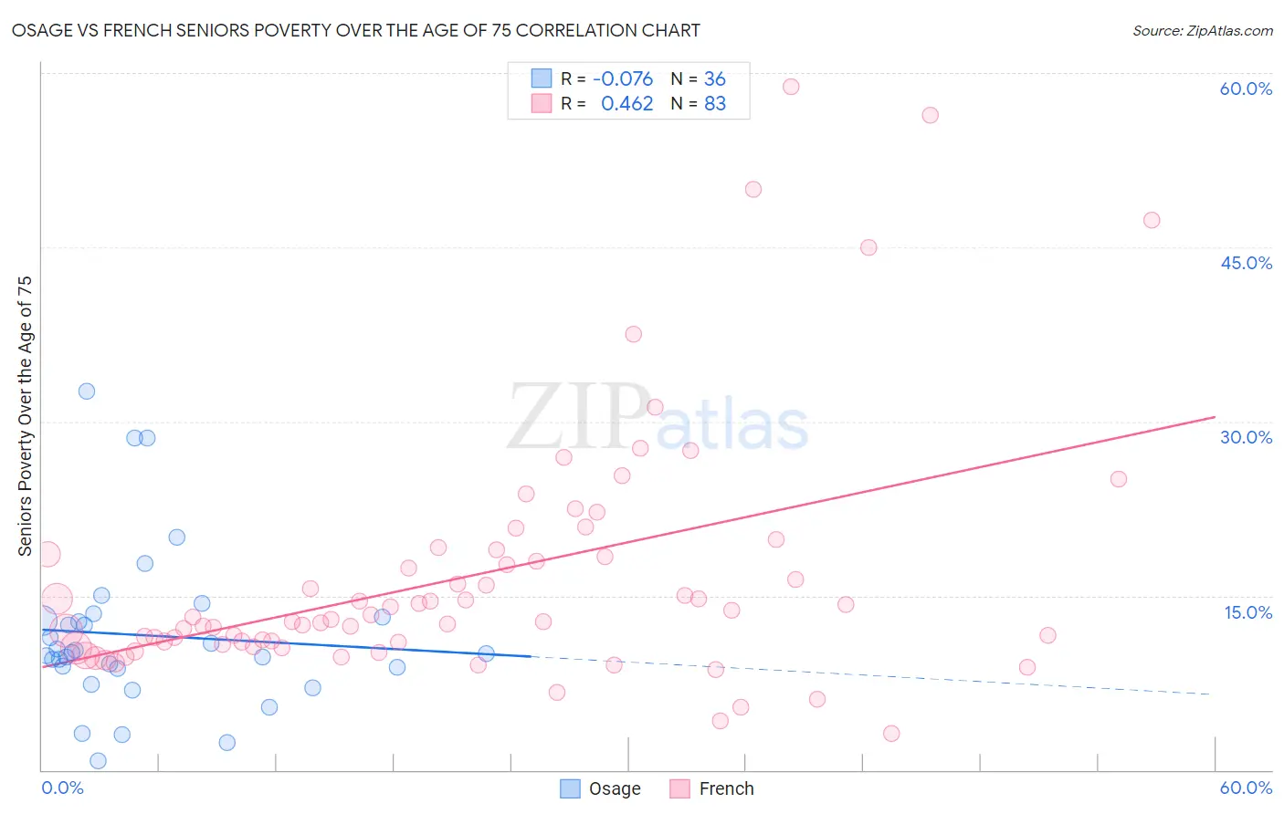 Osage vs French Seniors Poverty Over the Age of 75