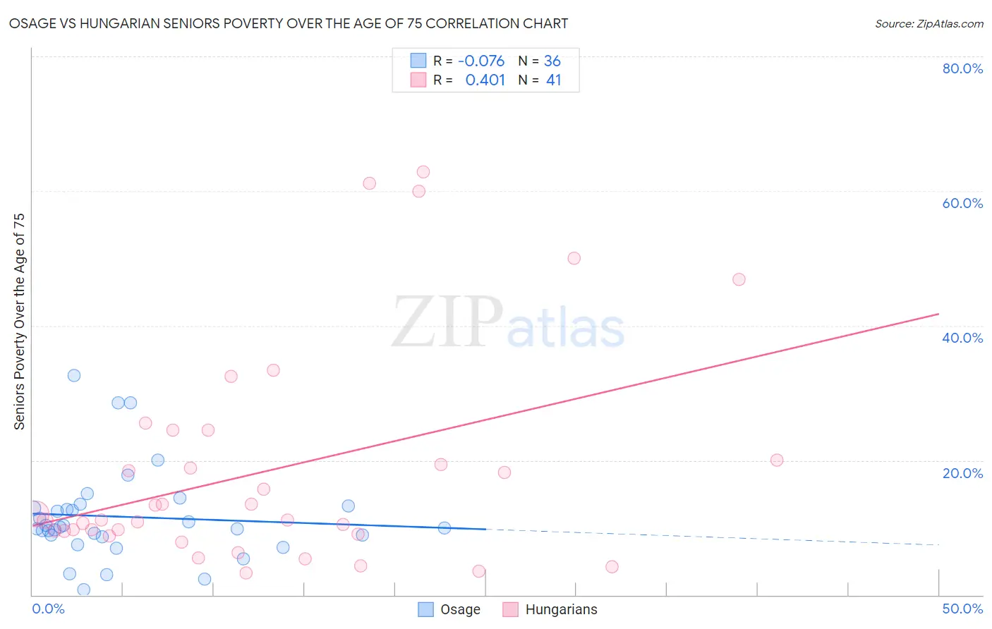 Osage vs Hungarian Seniors Poverty Over the Age of 75